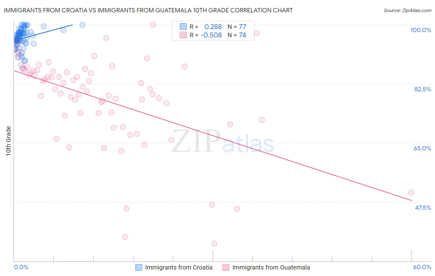 Immigrants from Croatia vs Immigrants from Guatemala 10th Grade