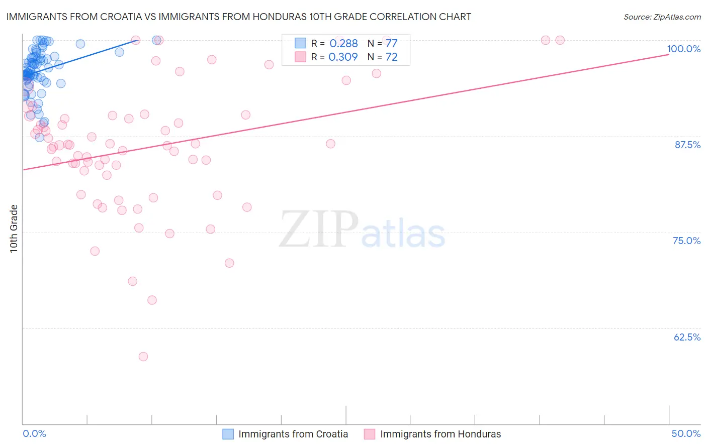 Immigrants from Croatia vs Immigrants from Honduras 10th Grade