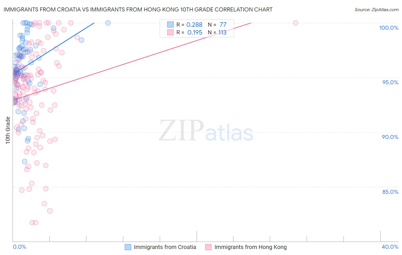 Immigrants from Croatia vs Immigrants from Hong Kong 10th Grade