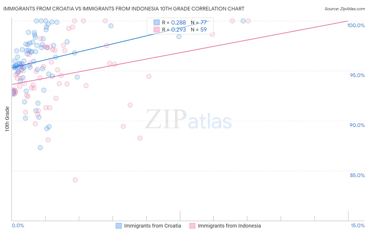 Immigrants from Croatia vs Immigrants from Indonesia 10th Grade