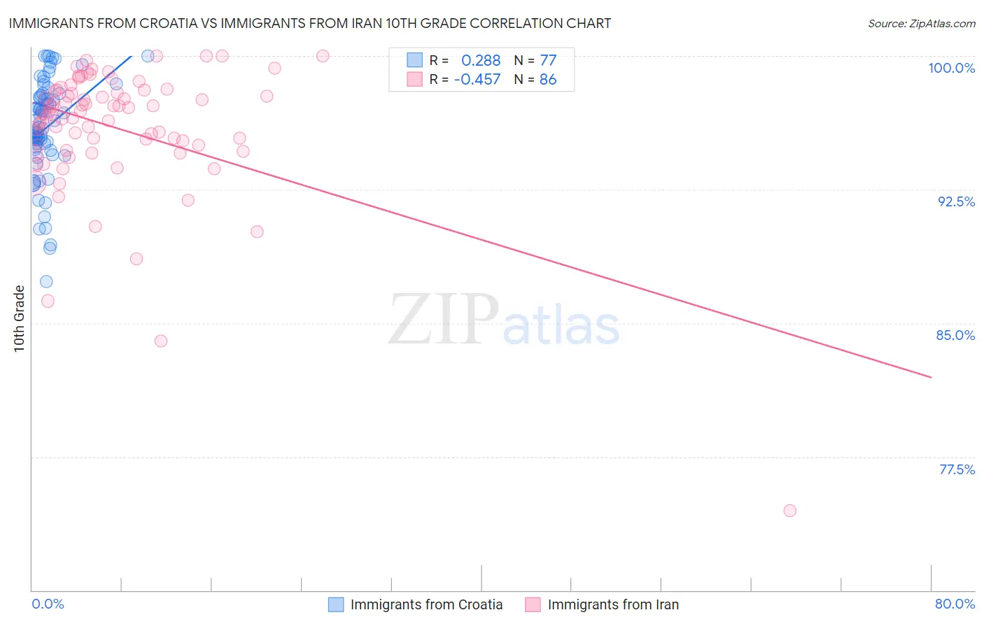 Immigrants from Croatia vs Immigrants from Iran 10th Grade