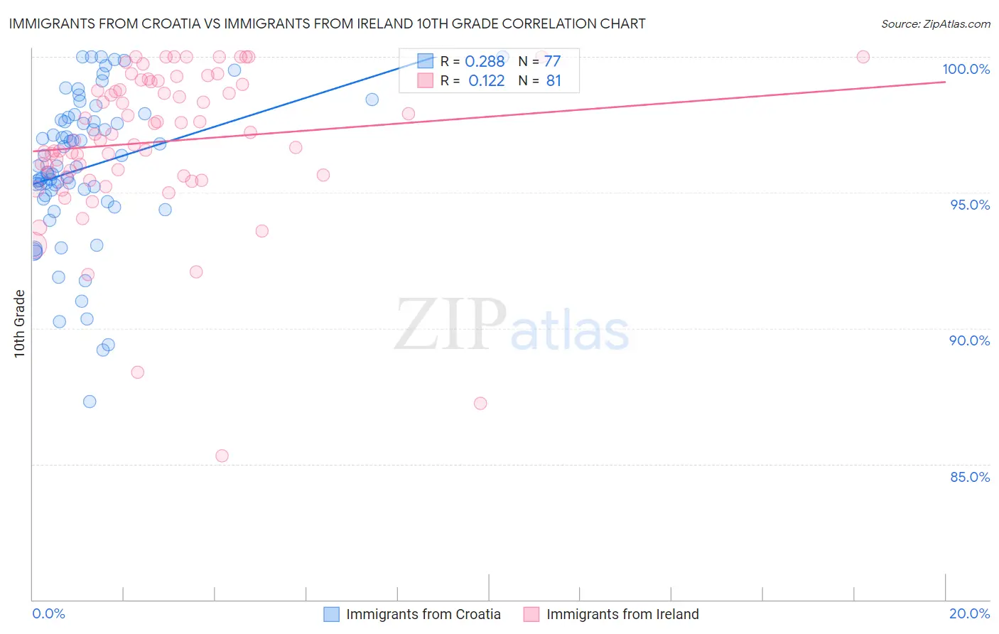 Immigrants from Croatia vs Immigrants from Ireland 10th Grade