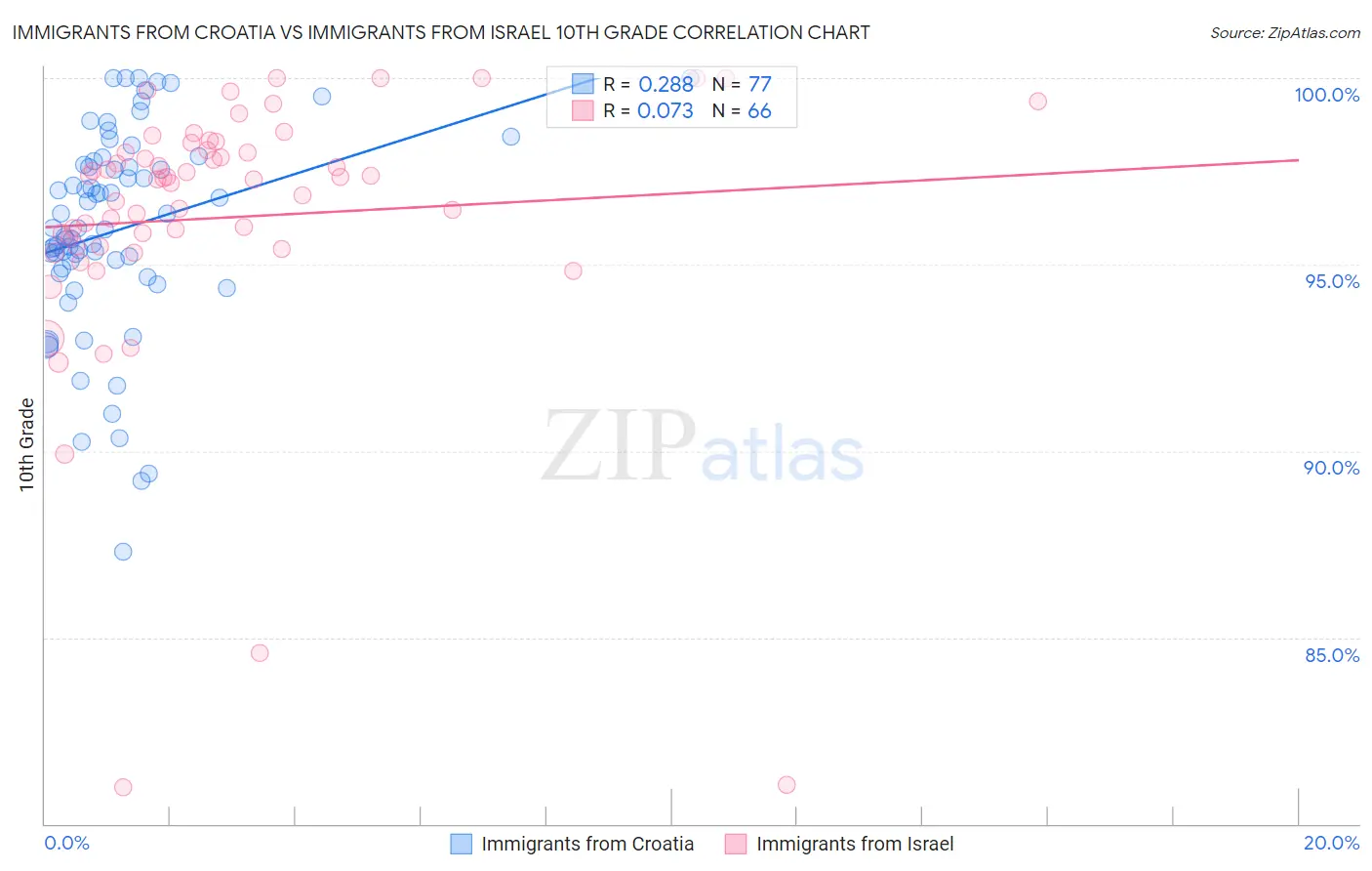 Immigrants from Croatia vs Immigrants from Israel 10th Grade
