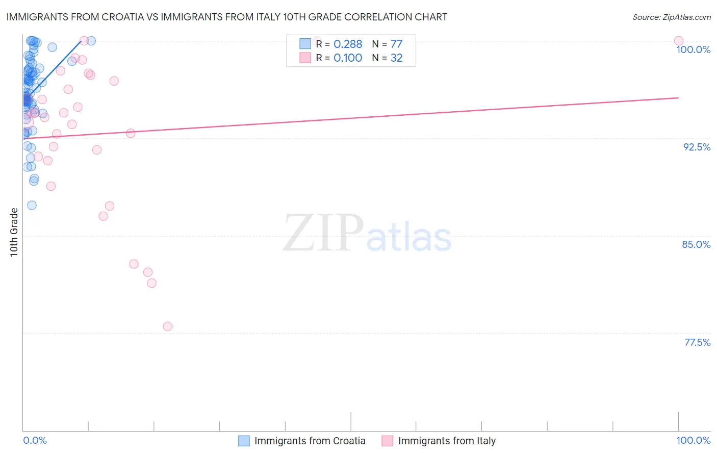 Immigrants from Croatia vs Immigrants from Italy 10th Grade