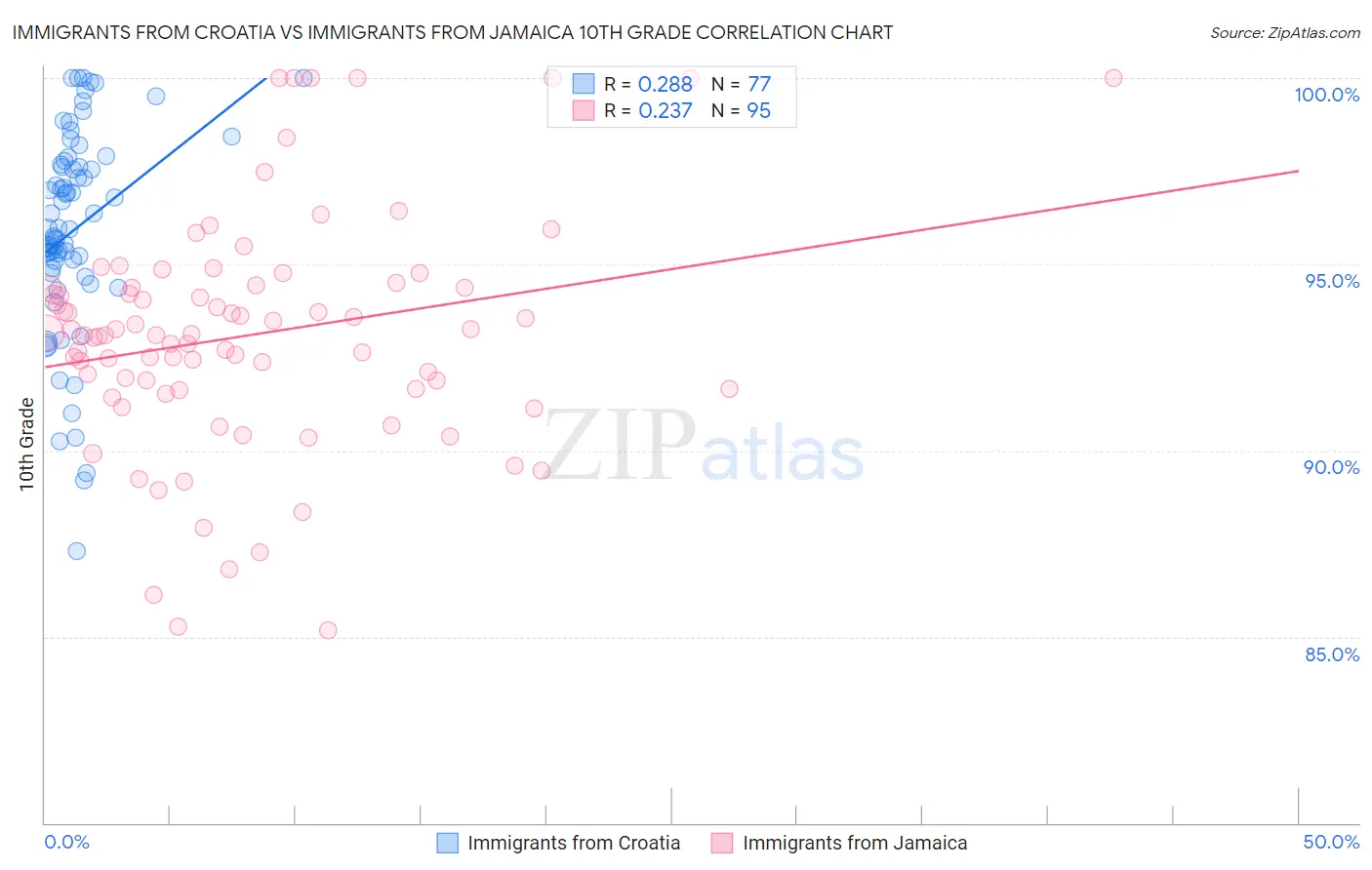Immigrants from Croatia vs Immigrants from Jamaica 10th Grade