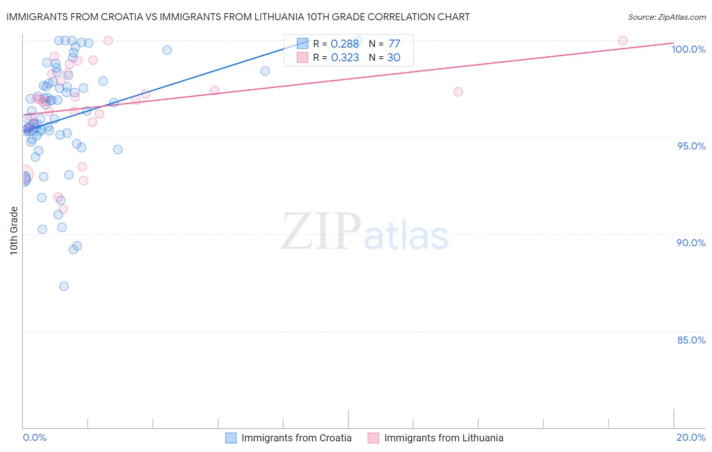 Immigrants from Croatia vs Immigrants from Lithuania 10th Grade