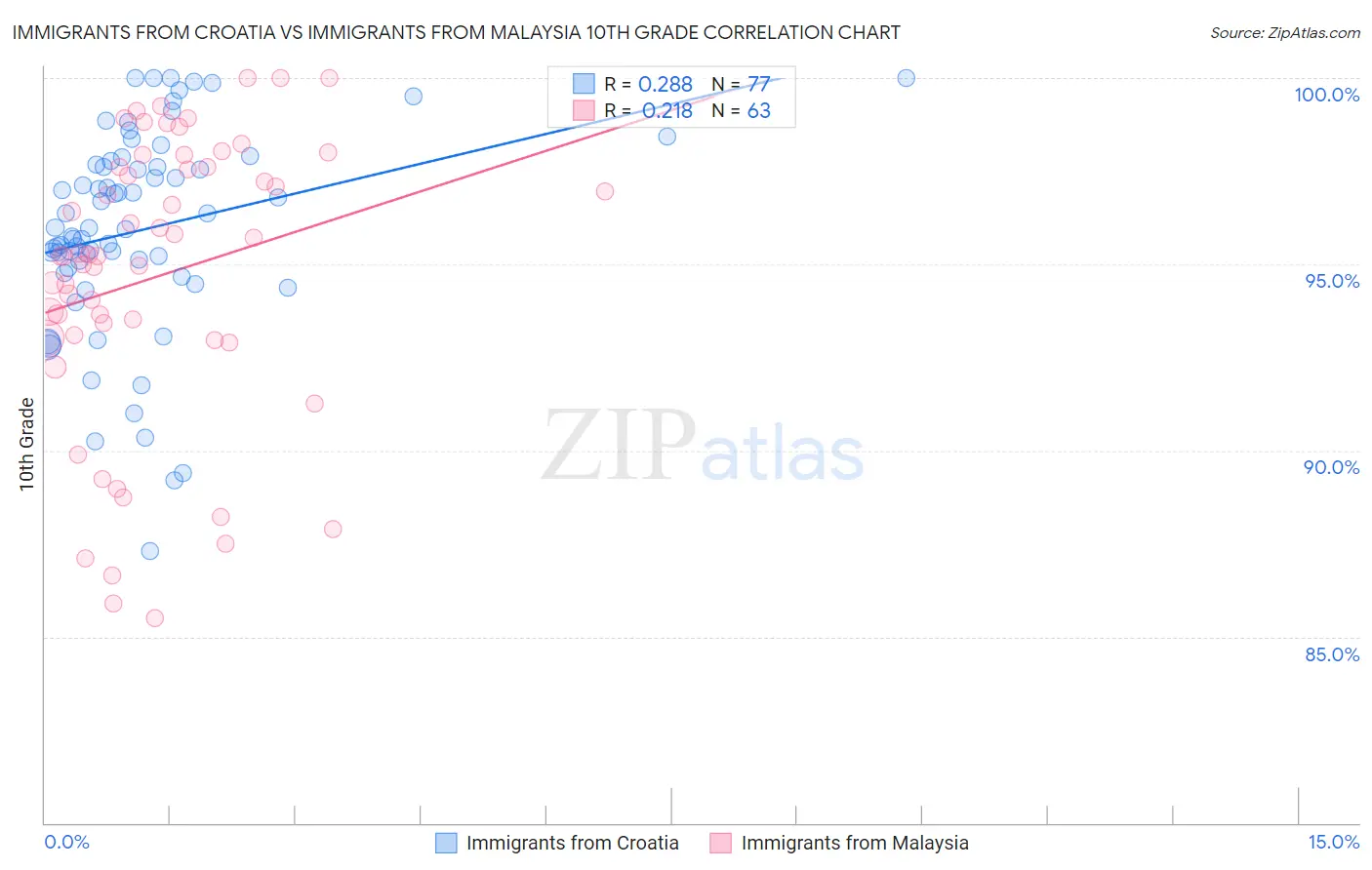Immigrants from Croatia vs Immigrants from Malaysia 10th Grade