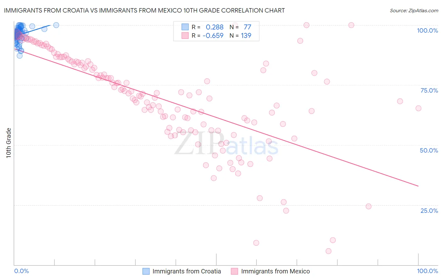 Immigrants from Croatia vs Immigrants from Mexico 10th Grade