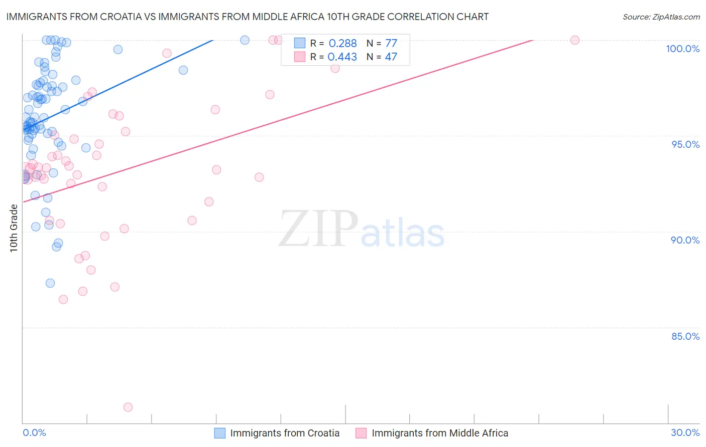 Immigrants from Croatia vs Immigrants from Middle Africa 10th Grade