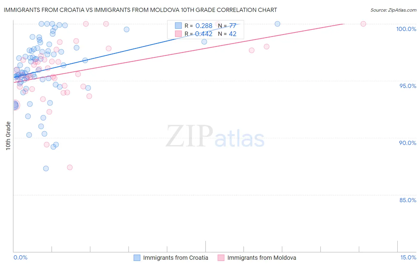 Immigrants from Croatia vs Immigrants from Moldova 10th Grade