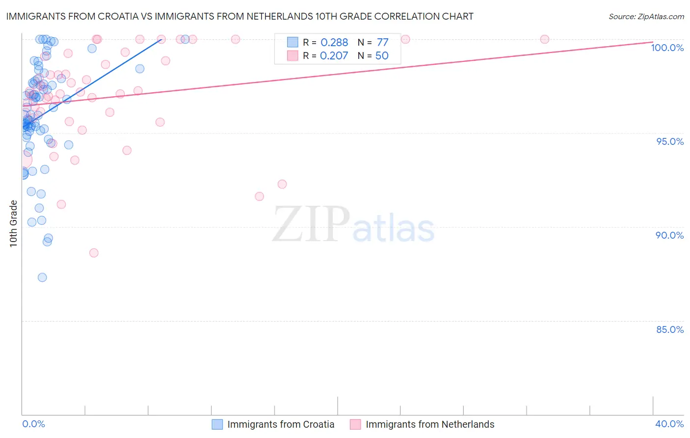 Immigrants from Croatia vs Immigrants from Netherlands 10th Grade