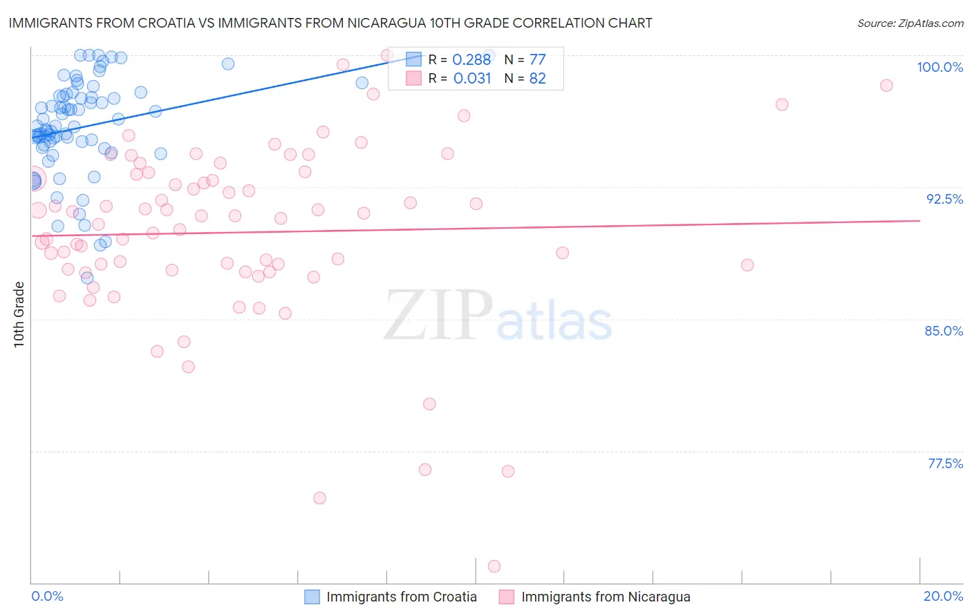 Immigrants from Croatia vs Immigrants from Nicaragua 10th Grade