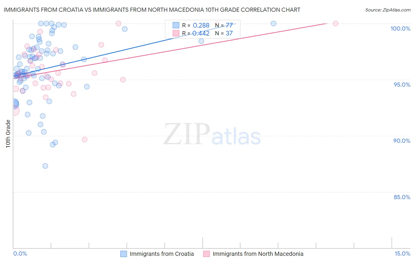 Immigrants from Croatia vs Immigrants from North Macedonia 10th Grade