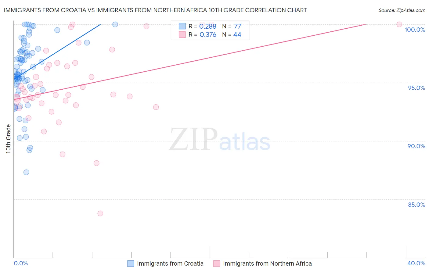 Immigrants from Croatia vs Immigrants from Northern Africa 10th Grade