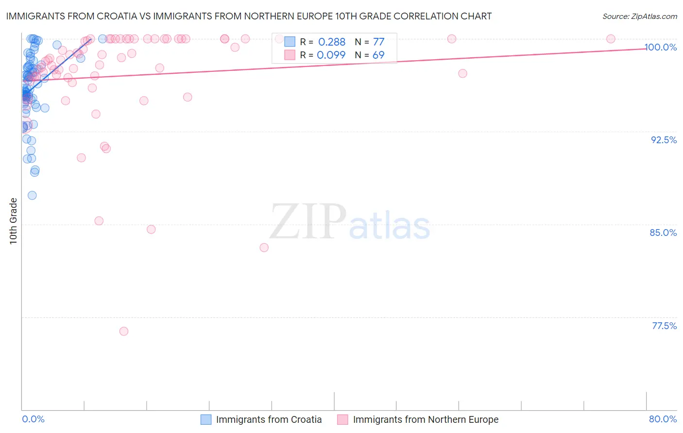 Immigrants from Croatia vs Immigrants from Northern Europe 10th Grade