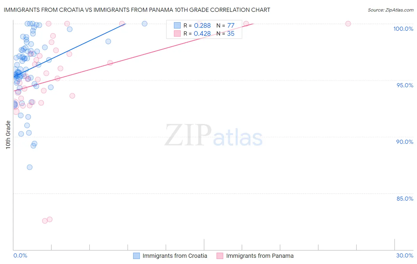 Immigrants from Croatia vs Immigrants from Panama 10th Grade