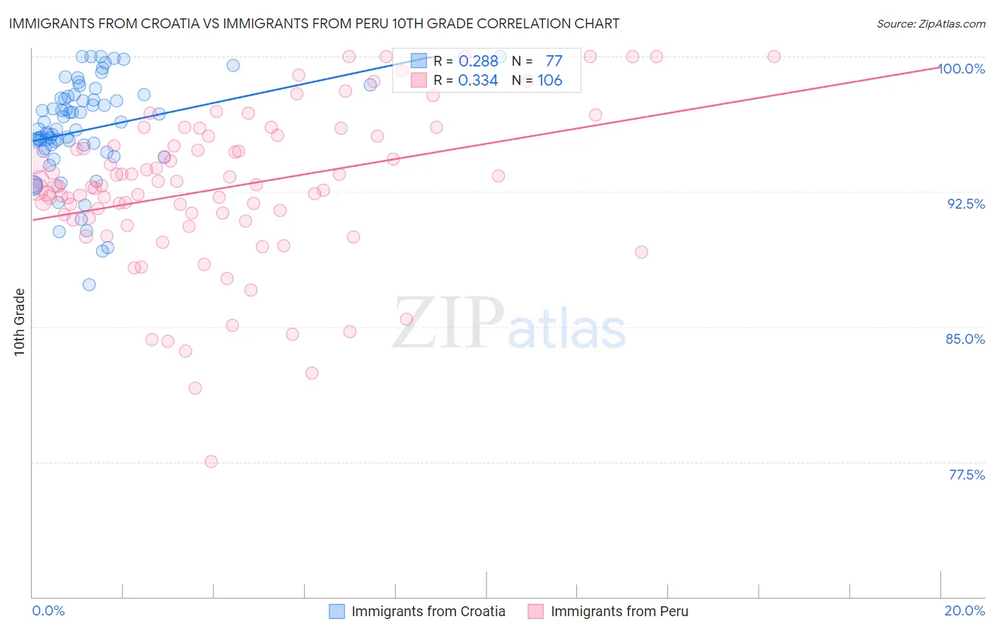Immigrants from Croatia vs Immigrants from Peru 10th Grade