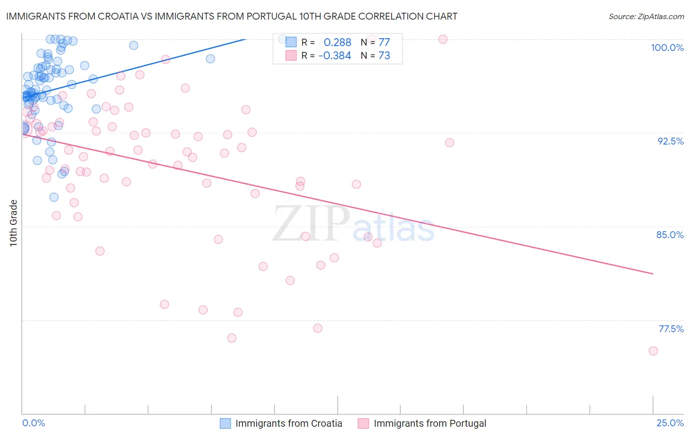 Immigrants from Croatia vs Immigrants from Portugal 10th Grade
