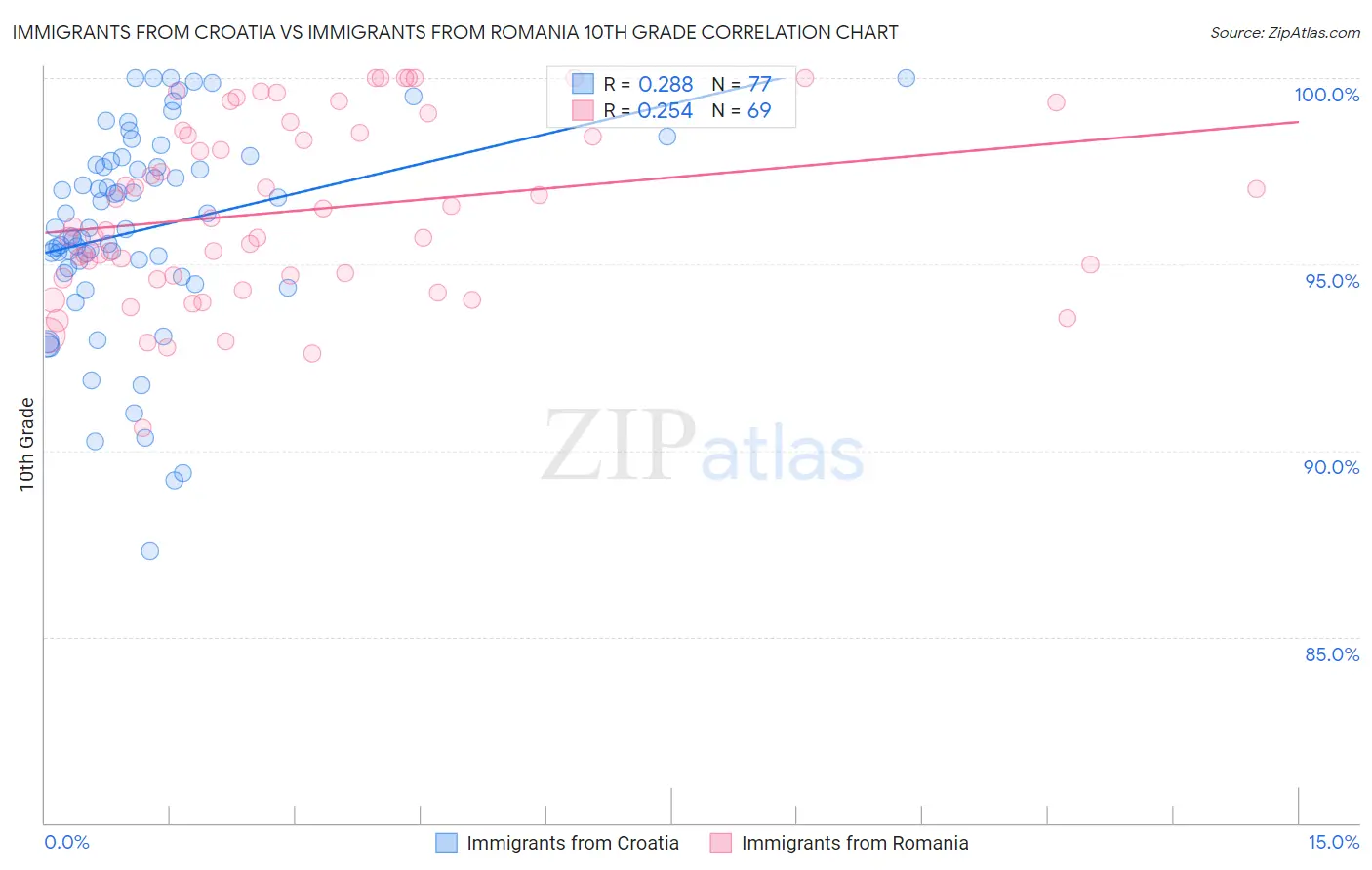 Immigrants from Croatia vs Immigrants from Romania 10th Grade