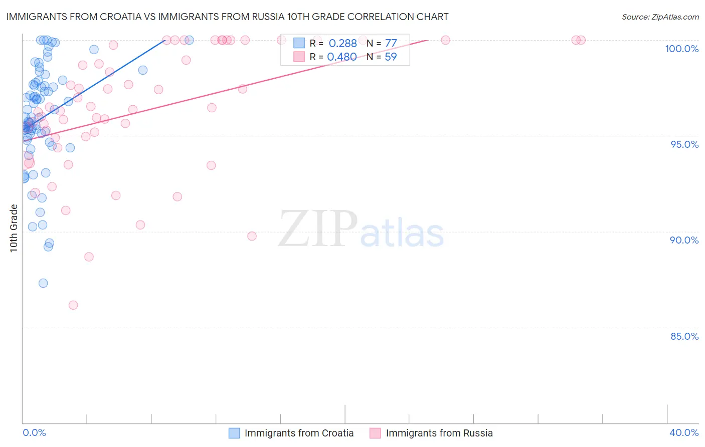 Immigrants from Croatia vs Immigrants from Russia 10th Grade