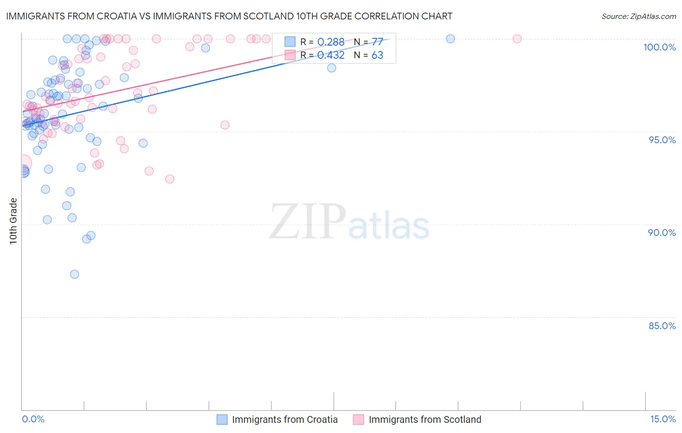 Immigrants from Croatia vs Immigrants from Scotland 10th Grade