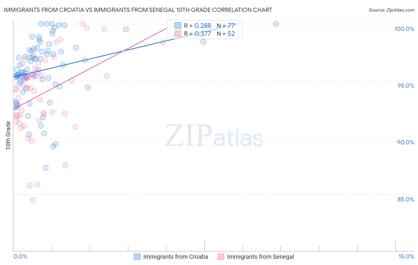 Immigrants from Croatia vs Immigrants from Senegal 10th Grade