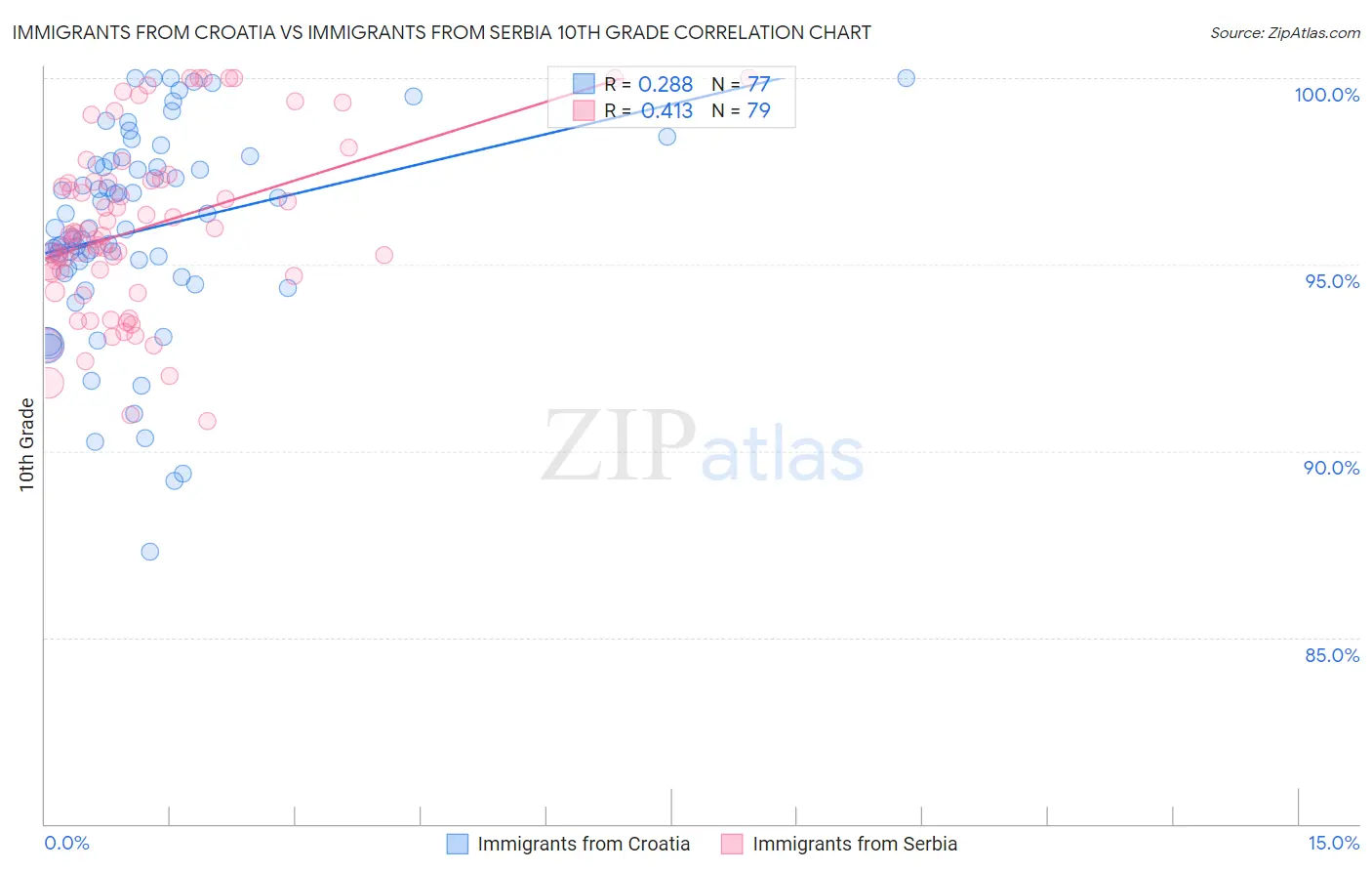 Immigrants from Croatia vs Immigrants from Serbia 10th Grade