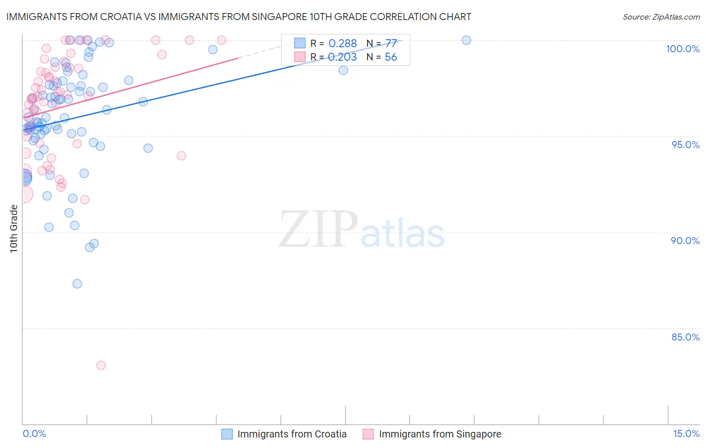 Immigrants from Croatia vs Immigrants from Singapore 10th Grade