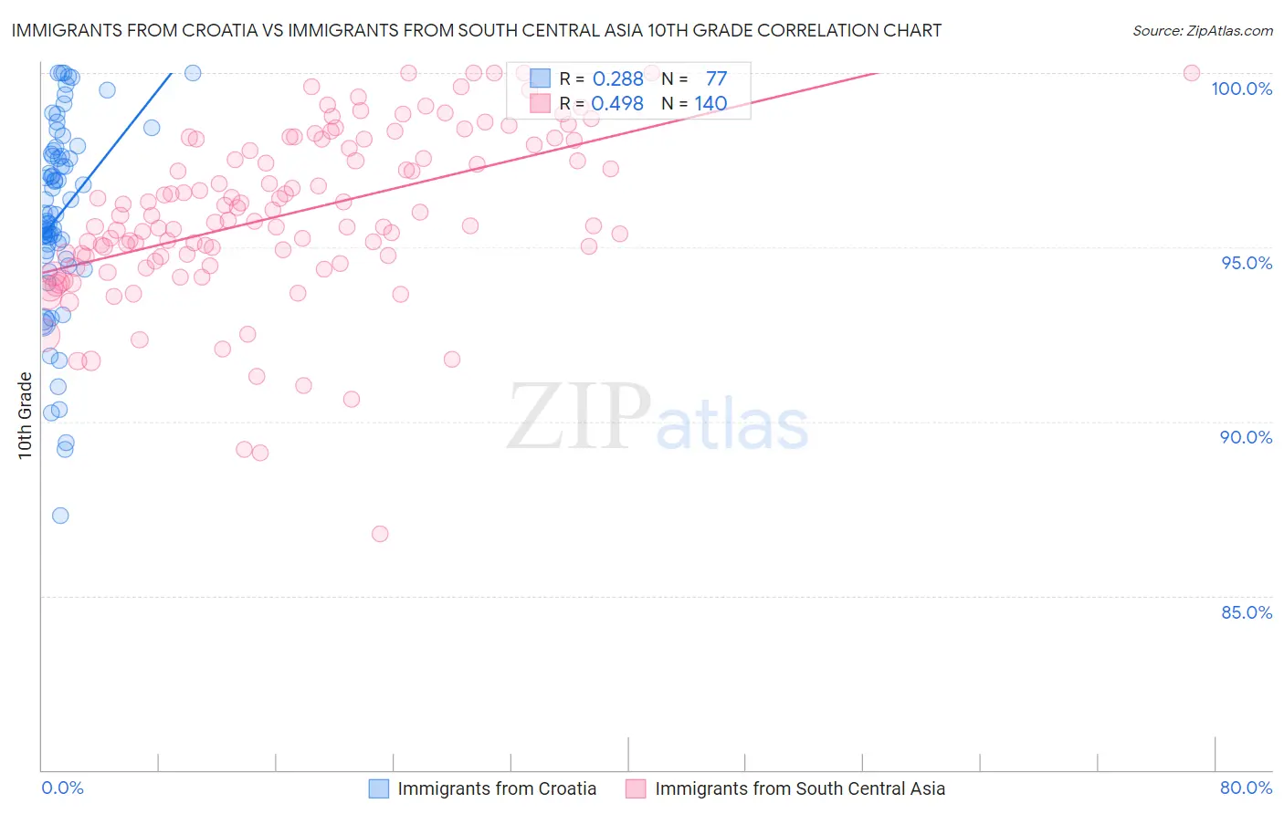 Immigrants from Croatia vs Immigrants from South Central Asia 10th Grade