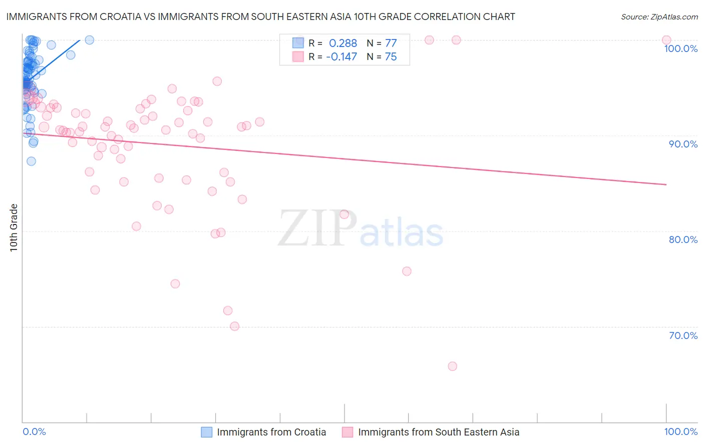 Immigrants from Croatia vs Immigrants from South Eastern Asia 10th Grade