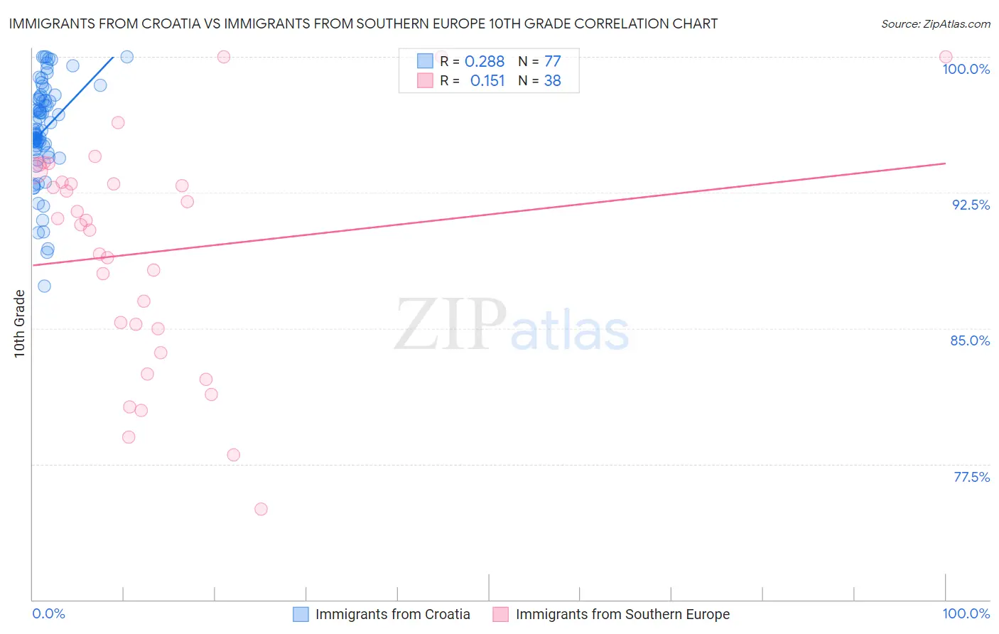 Immigrants from Croatia vs Immigrants from Southern Europe 10th Grade