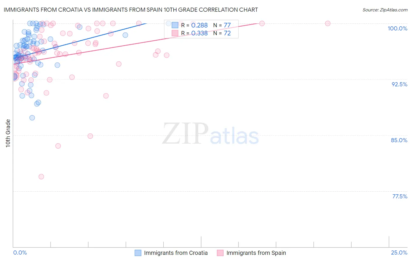 Immigrants from Croatia vs Immigrants from Spain 10th Grade