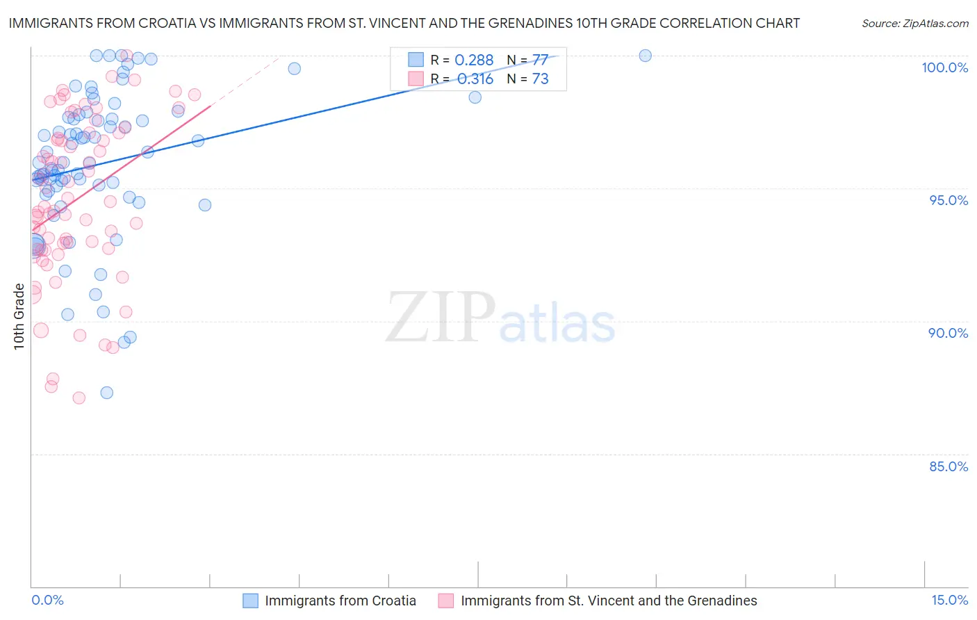 Immigrants from Croatia vs Immigrants from St. Vincent and the Grenadines 10th Grade