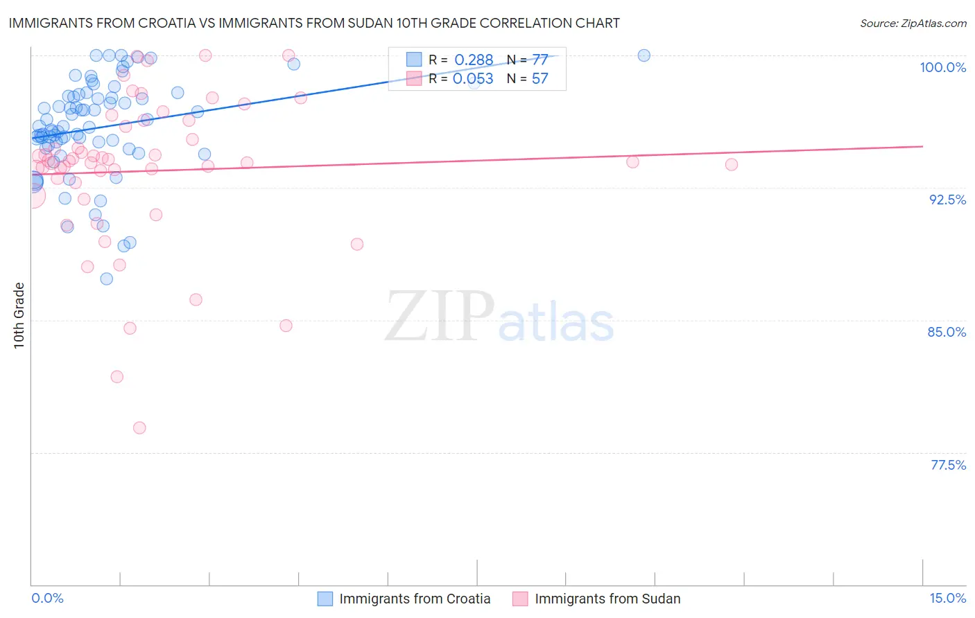 Immigrants from Croatia vs Immigrants from Sudan 10th Grade