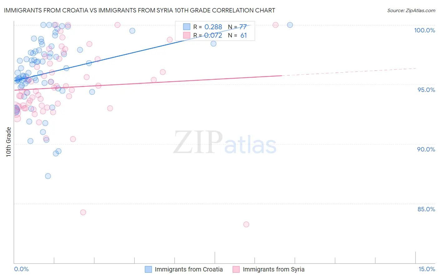 Immigrants from Croatia vs Immigrants from Syria 10th Grade