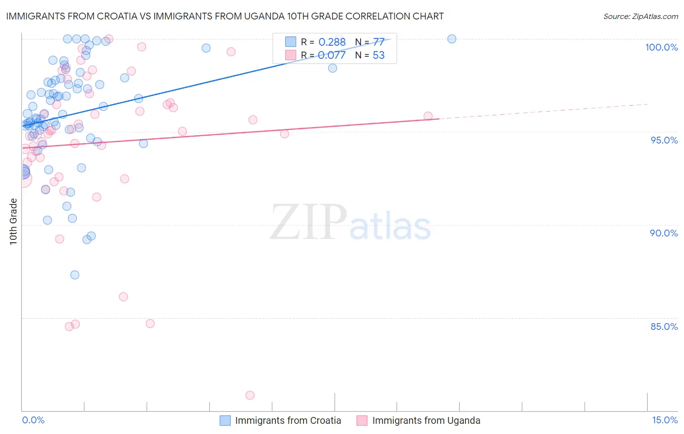 Immigrants from Croatia vs Immigrants from Uganda 10th Grade