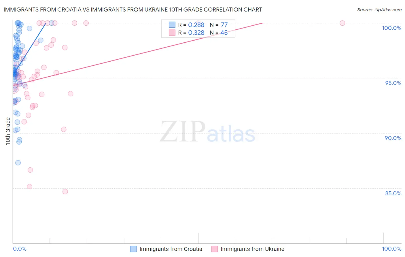 Immigrants from Croatia vs Immigrants from Ukraine 10th Grade