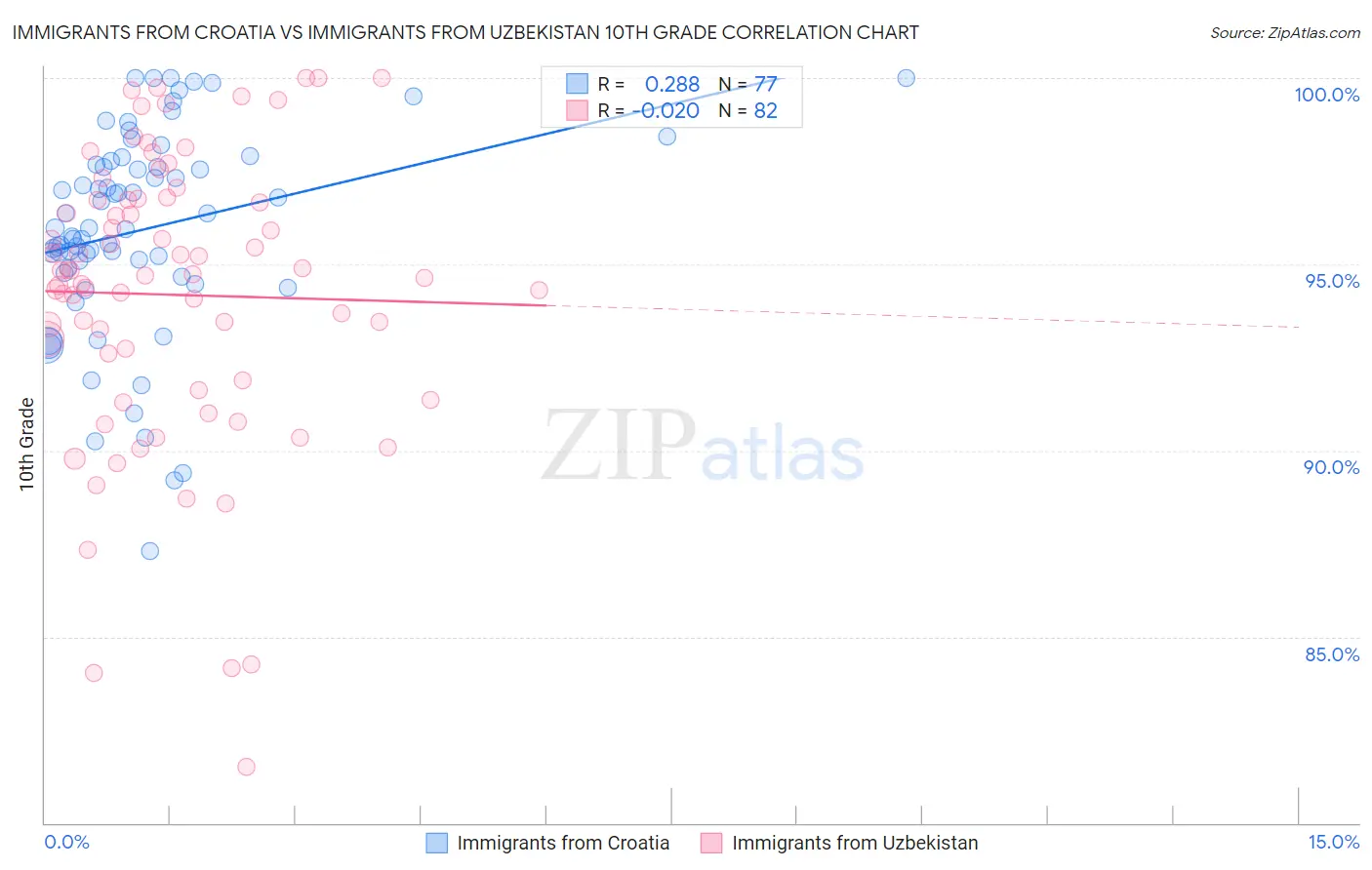 Immigrants from Croatia vs Immigrants from Uzbekistan 10th Grade