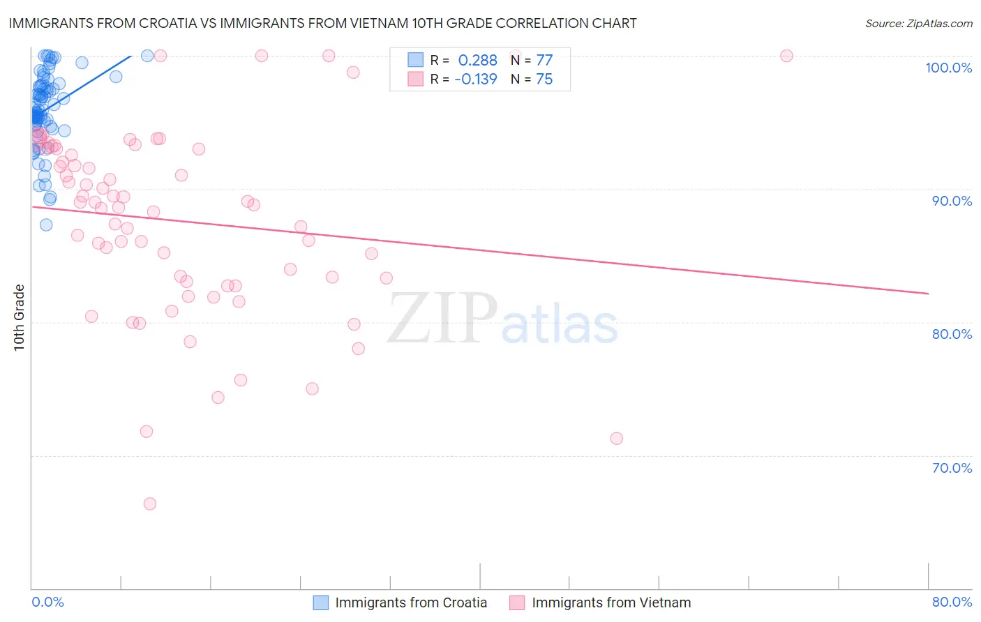 Immigrants from Croatia vs Immigrants from Vietnam 10th Grade