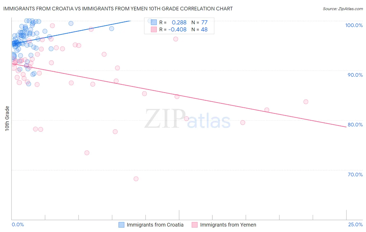 Immigrants from Croatia vs Immigrants from Yemen 10th Grade