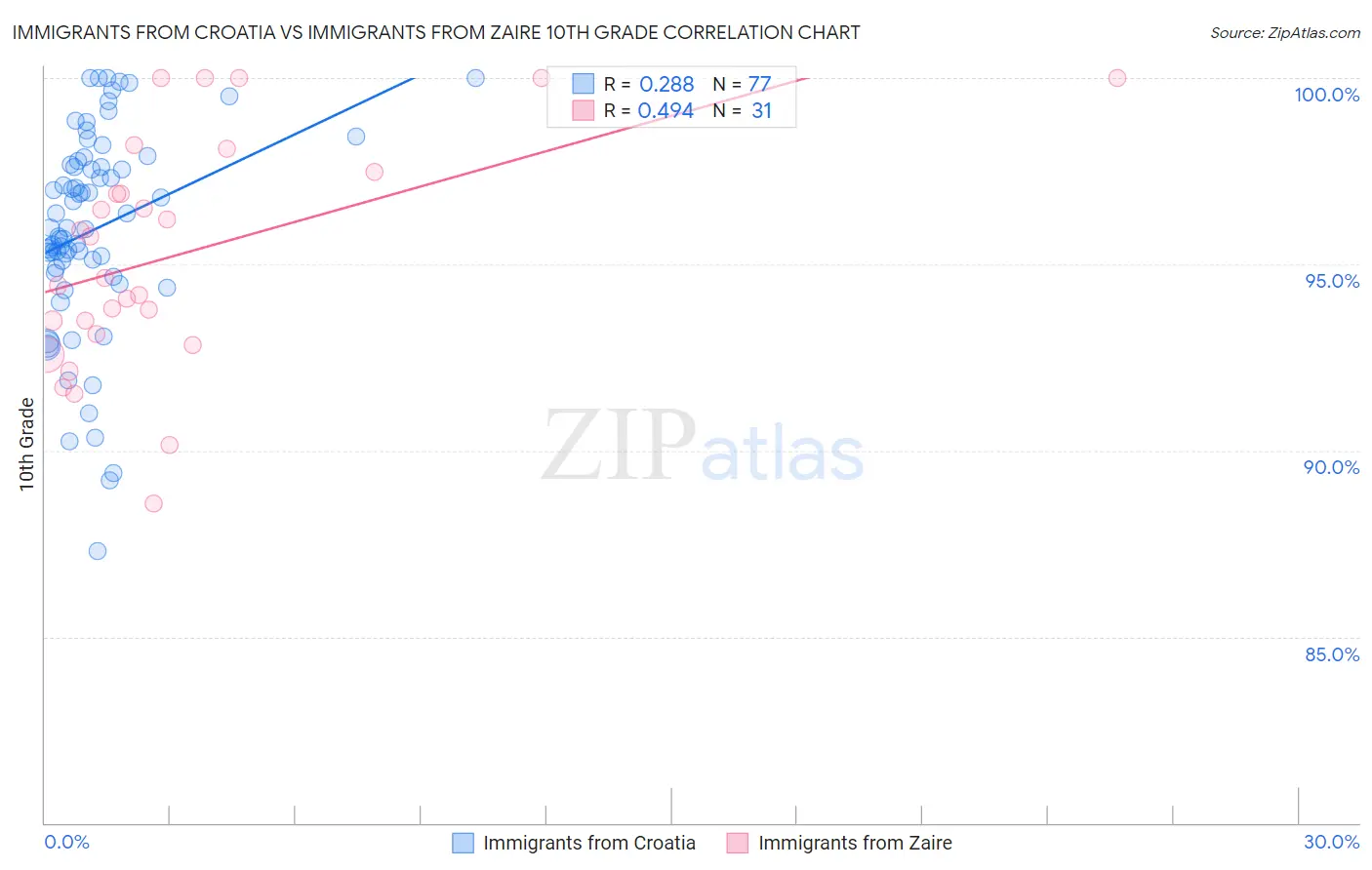 Immigrants from Croatia vs Immigrants from Zaire 10th Grade