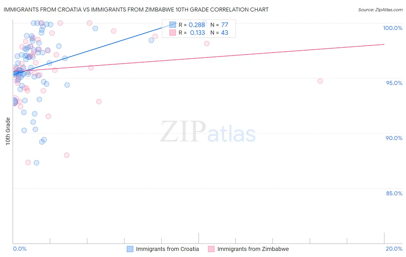 Immigrants from Croatia vs Immigrants from Zimbabwe 10th Grade