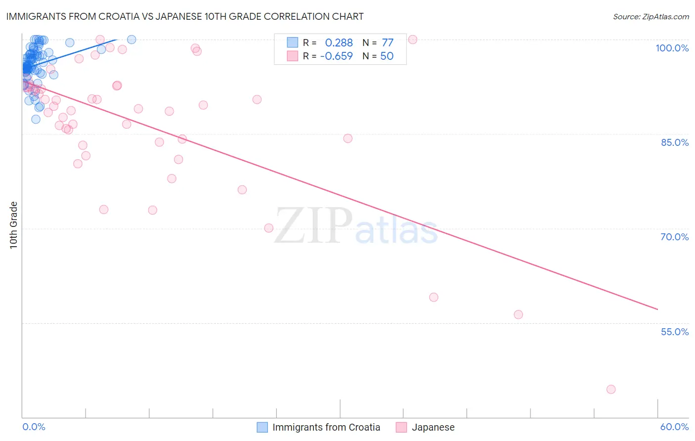 Immigrants from Croatia vs Japanese 10th Grade