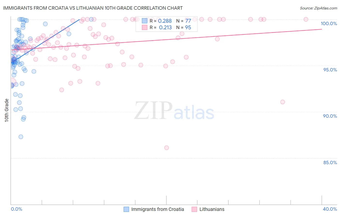 Immigrants from Croatia vs Lithuanian 10th Grade