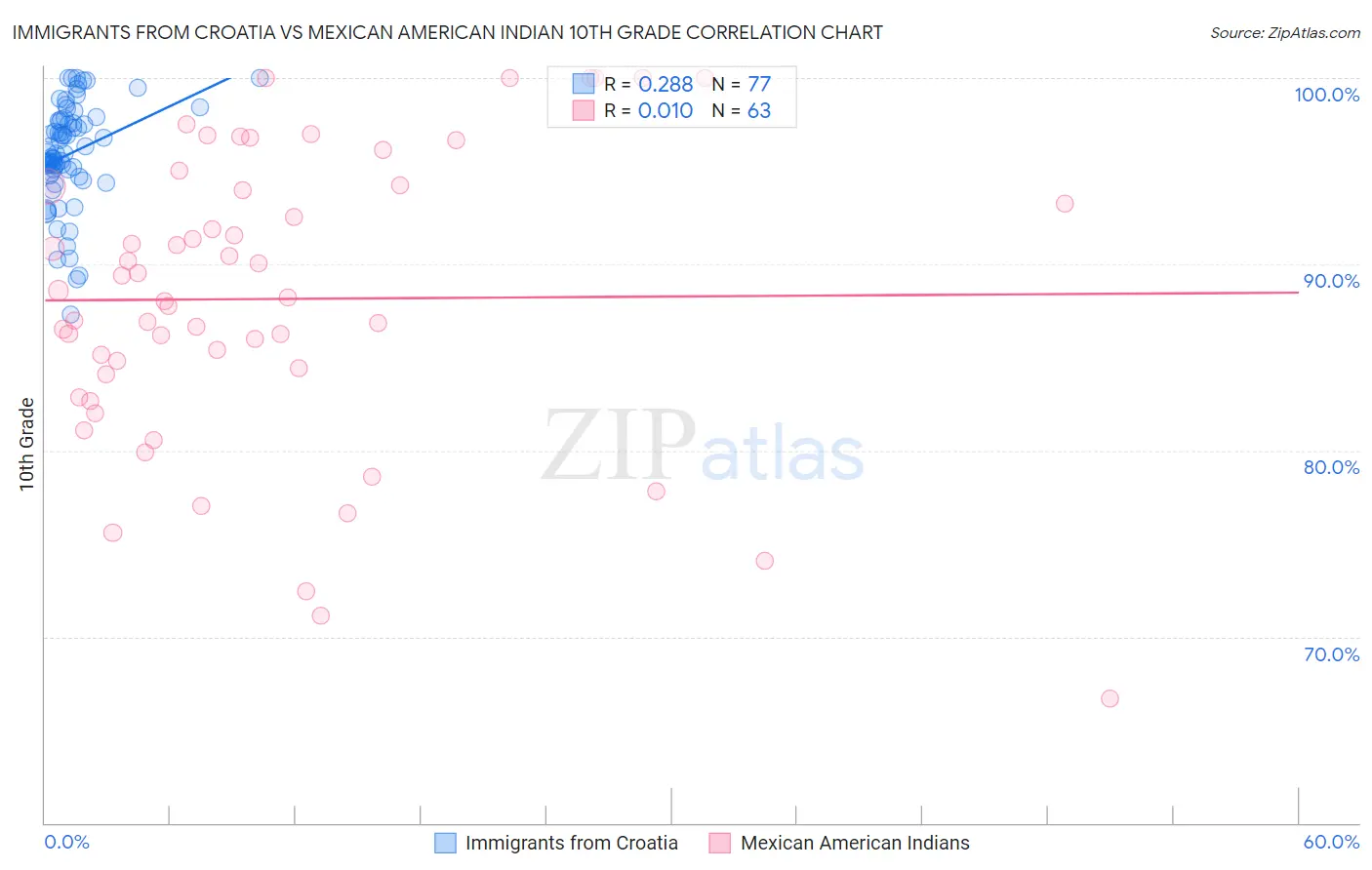 Immigrants from Croatia vs Mexican American Indian 10th Grade