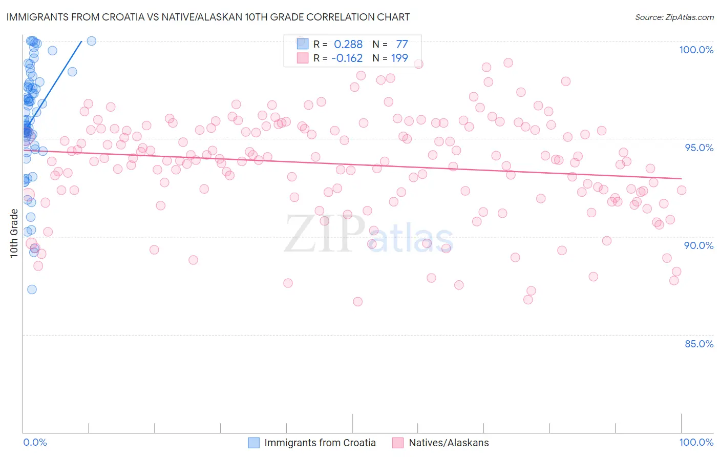 Immigrants from Croatia vs Native/Alaskan 10th Grade