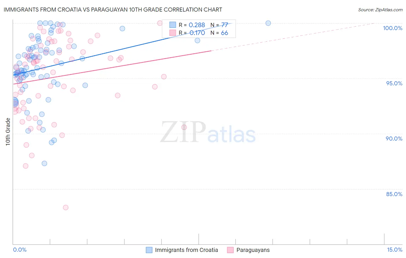 Immigrants from Croatia vs Paraguayan 10th Grade