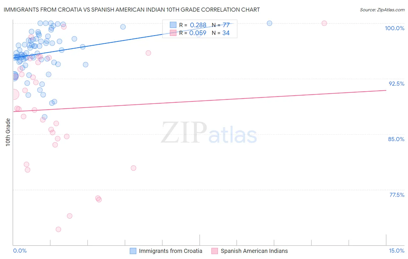 Immigrants from Croatia vs Spanish American Indian 10th Grade