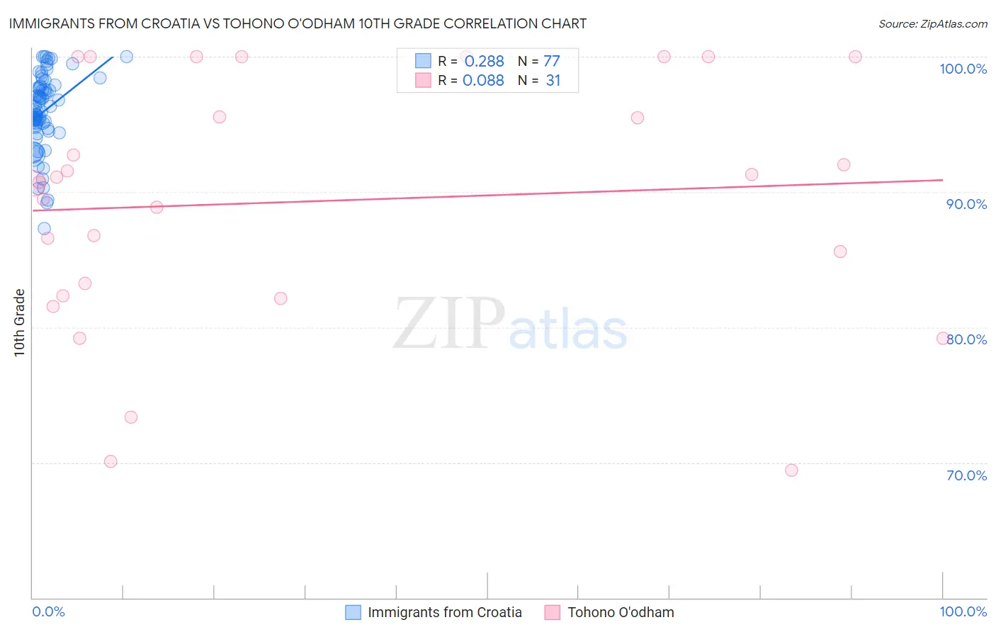 Immigrants from Croatia vs Tohono O'odham 10th Grade