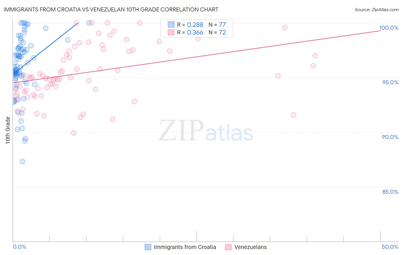Immigrants from Croatia vs Venezuelan 10th Grade